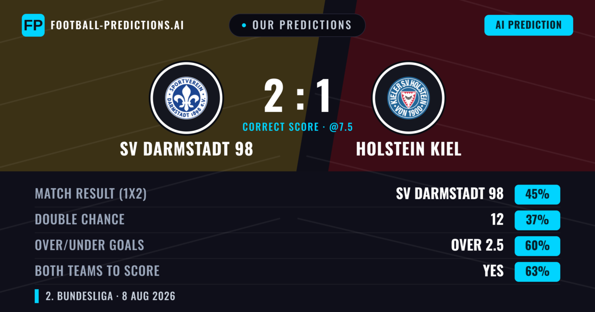 Our Predictions: SV Darmstadt 98 vs Holstein Kiel — SV Darmstadt 98 — Win (45%); over 2.5; Both teams to score: Yes