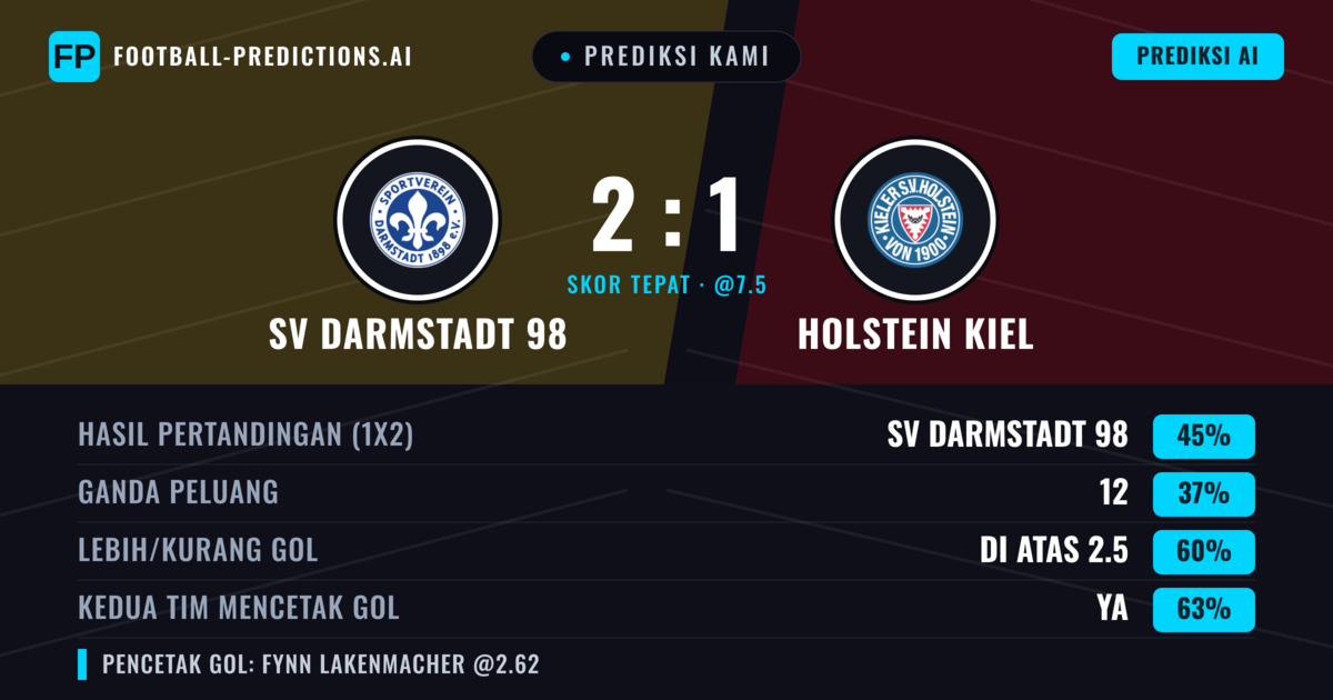 Prediksi kami: SV Darmstadt 98 vs Holstein Kiel — SV Darmstadt 98 — Menang (45%); Lebih 2.5; Kedua tim mencetak gol: Ya
