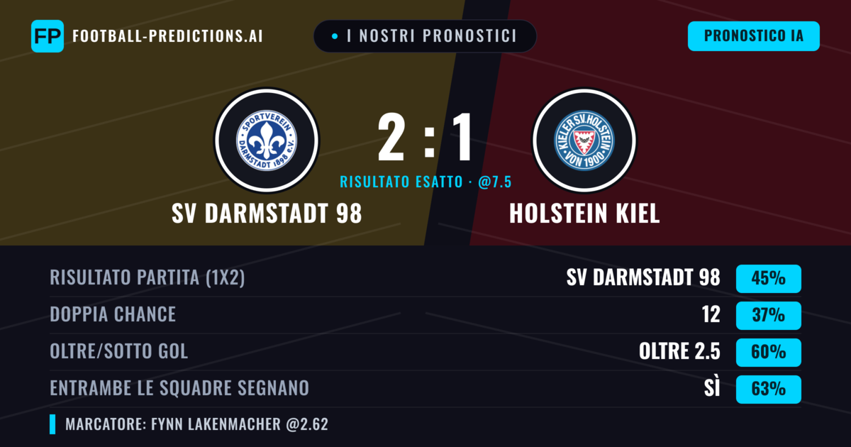 I nostri pronostici: SV Darmstadt 98 vs Holstein Kiel — SV Darmstadt 98 — Vince (45%); Oltre 2.5; Entrambe segnano: Sì