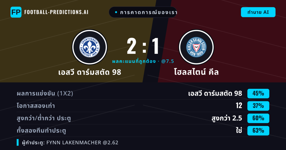 การคาดการณ์ของเรา: เอสวี ดาร์มสตัด 98 vs โฮลสไตน์ คีล — เอสวี ดาร์มสตัด 98 — ชนะ (45%); เกิน 2.5; ทั้งสองทีมทำประตู: ใช่