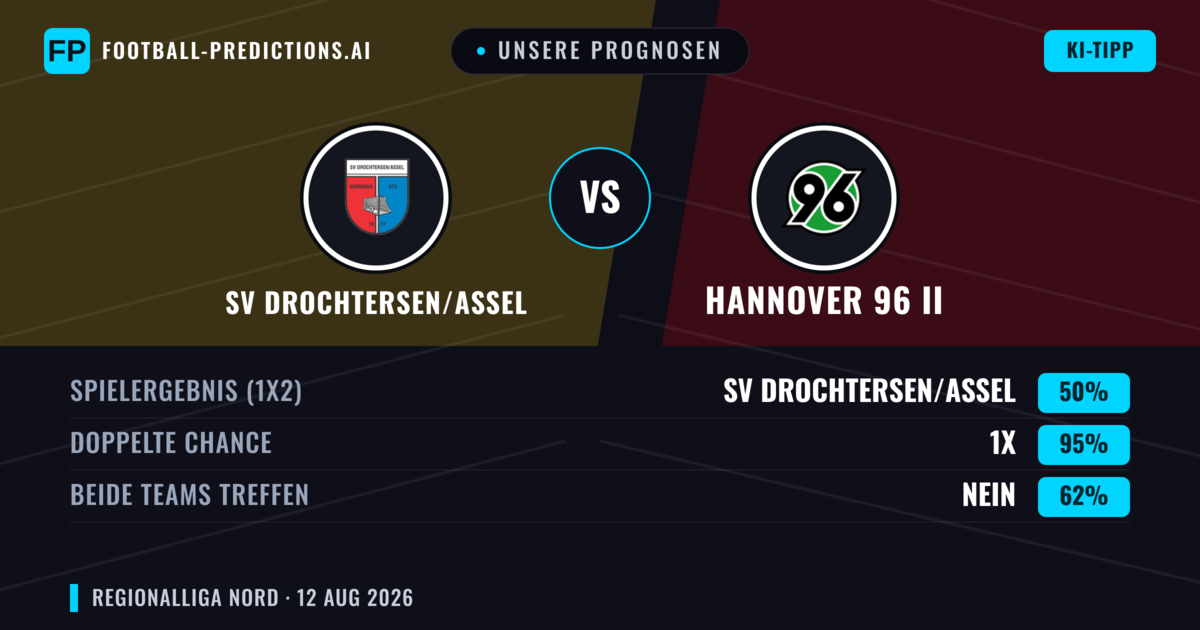 Unsere Prognosen: SV Drochtersen/Assel vs Hannover 96 II — SV Drochtersen/Assel — Sieg (46%); Über 2.5; Beide treffen: Ja