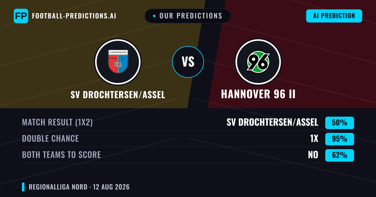 Our Predictions: SV Drochtersen/Assel vs Hannover 96 II — SV Drochtersen/Assel — Win (46%); over 2.5; Both teams to score: Yes