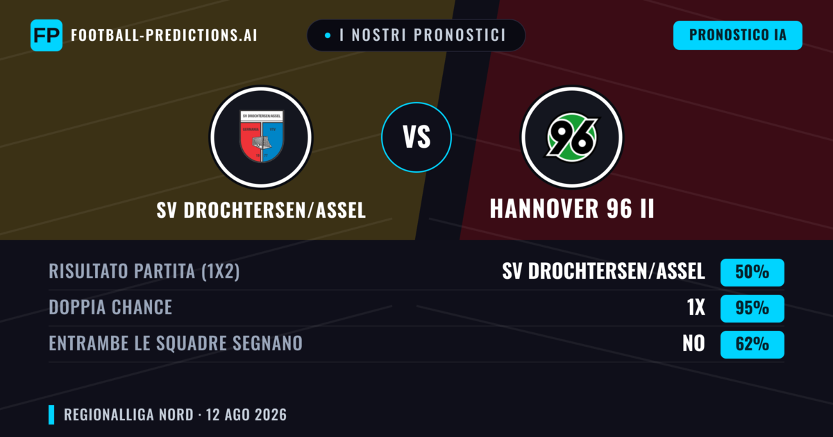 I nostri pronostici: SV Drochtersen/Assel vs Hannover 96 II — SV Drochtersen/Assel — Vince (46%); Oltre 2.5; Entrambe segnano: Sì