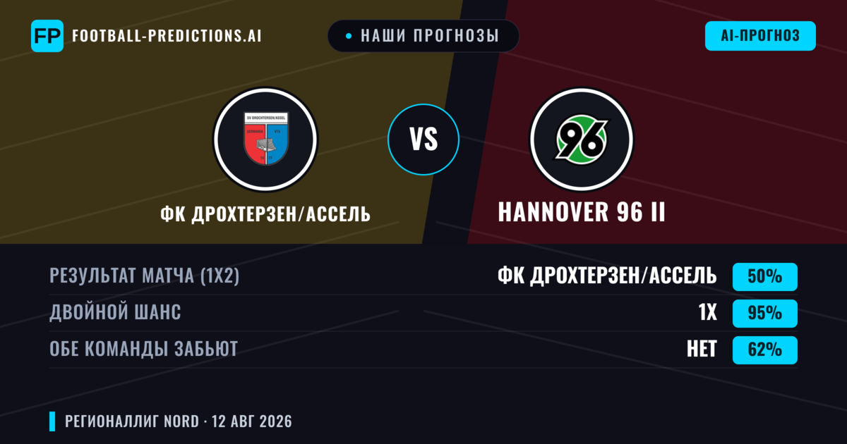 Наши прогнозы: ФК Дрохтерзен/Ассель против Hannover 96 II — ФК Дрохтерзен/Ассель — Победа (46%); Больше 2.5; Обе забьют Да