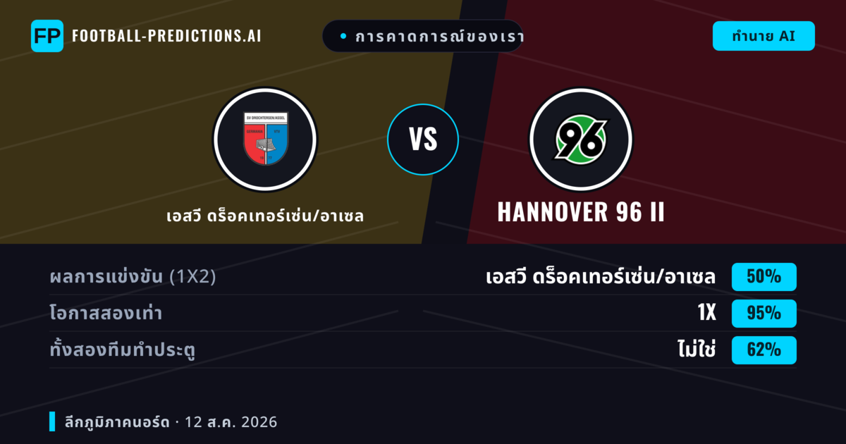 การคาดการณ์ของเรา: เอสวี ดร็อคเทอร์เซ่น/อาเซล vs Hannover 96 II — เอสวี ดร็อคเทอร์เซ่น/อาเซล — ชนะ (45%); เกิน 2.5; ทั้งสองทีมทำประตู: ใช่