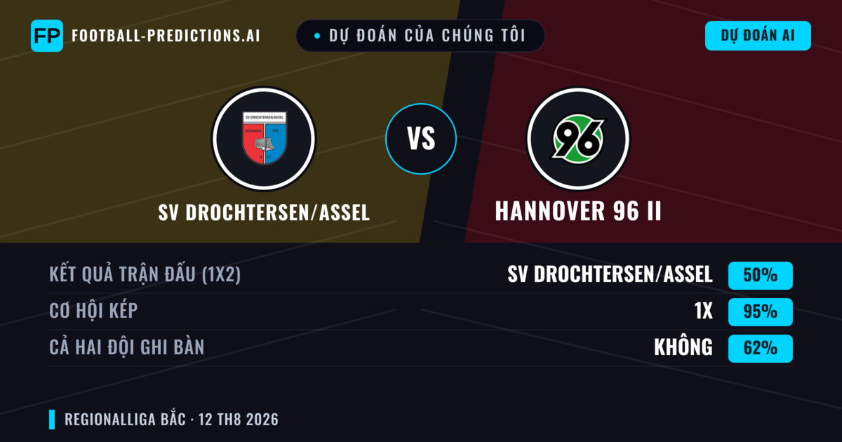 Dự đoán của chúng tôi: SV Drochtersen/Assel vs Hannover 96 II — SV Drochtersen/Assel — Thắng (46%); Hơn 2.5; Cả hai ghi bàn: Có