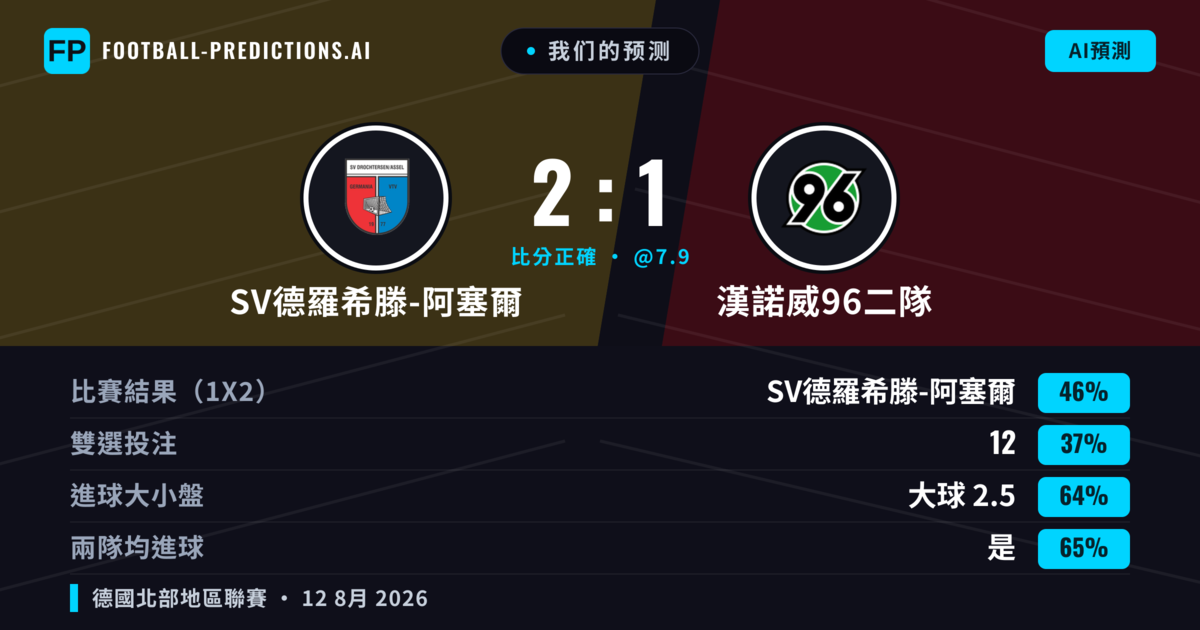 我们的预测: SV德羅希滕-阿塞爾 對 漢諾威96二隊 — SV德羅希滕-阿塞爾 — 勝 (46%); 大球 2.5; 有進球