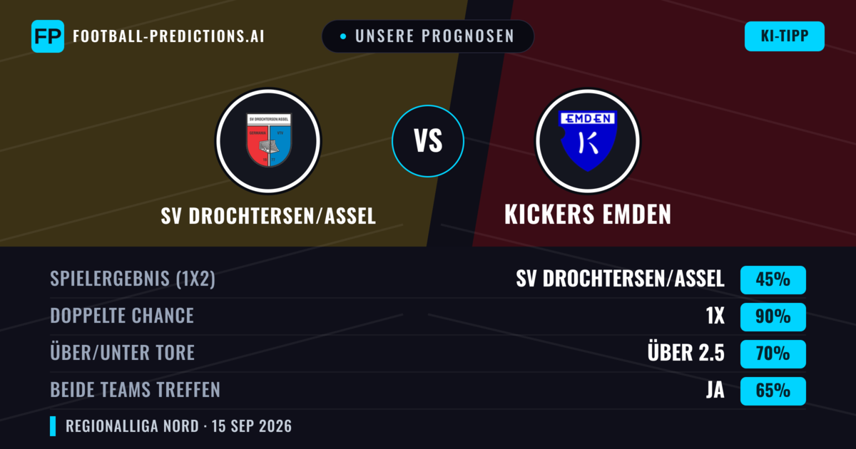Unsere Prognosen: SV Drochtersen/Assel vs Kickers Emden — SV Drochtersen/Assel — Sieg (51%); Über 2.5; Beide treffen: Ja