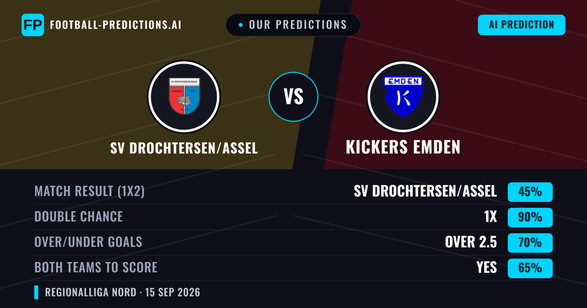 Our Predictions: SV Drochtersen/Assel vs Kickers Emden — SV Drochtersen/Assel — Win (51%); over 2.5; Both teams to score: Yes