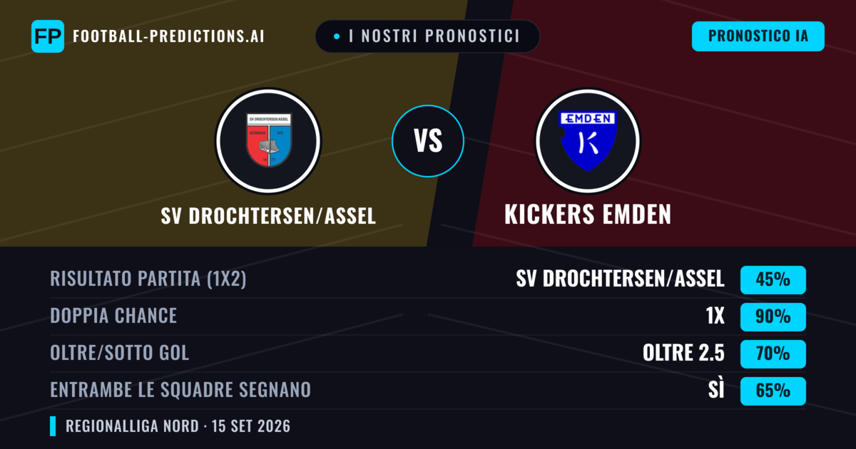 I nostri pronostici: SV Drochtersen/Assel vs Kickers Emden — SV Drochtersen/Assel — Vince (51%); Oltre 2.5; Entrambe segnano: Sì