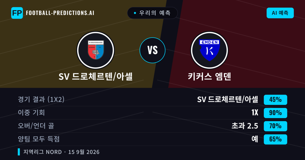 우리의 예측: SV 드로체르텐/아셀 vs 키커스 엠덴 — 무승부 (45%); 초과 2.5; 양팀 모두 득점: 예
