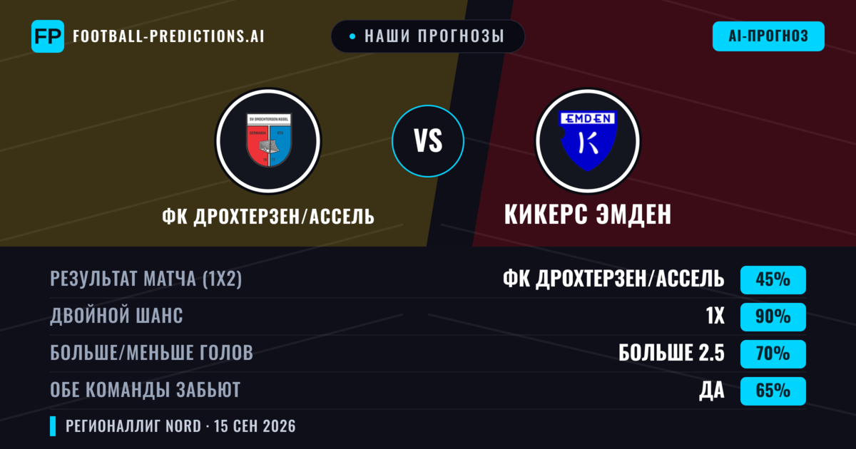 Наши прогнозы: ФК Дрохтерзен/Ассель против Кикерс Эмден — Ничья (45%); Больше 2.5; Обе забьют Да