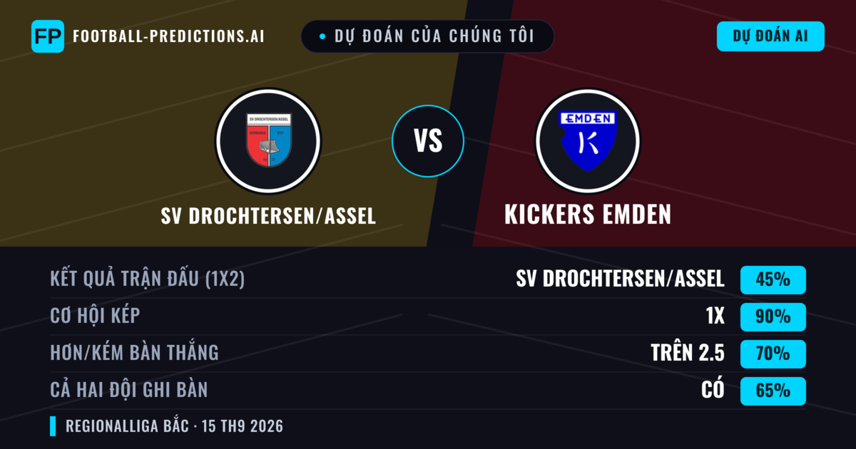 Dự đoán của chúng tôi: SV Drochtersen/Assel vs Kickers Emden — SV Drochtersen/Assel — Thắng (51%); Hơn 2.5; Cả hai ghi bàn: Có