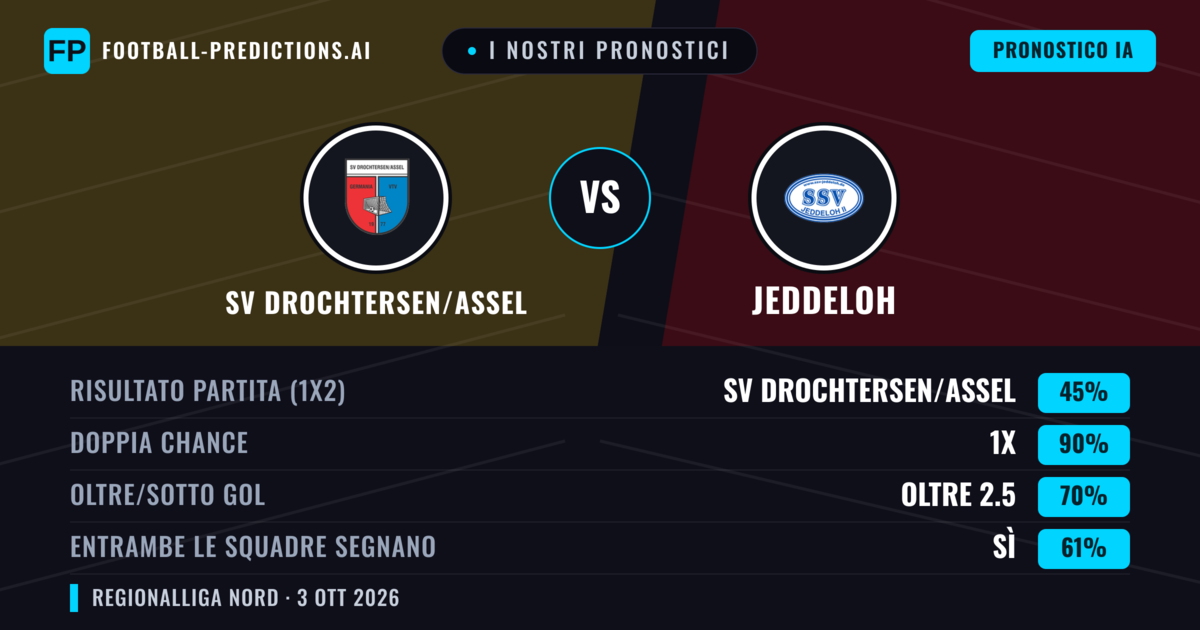 I nostri pronostici: SV Drochtersen/Assel vs Jeddeloh — SV Drochtersen/Assel — Vince (66%); Oltre 2.5; Entrambe segnano: Sì