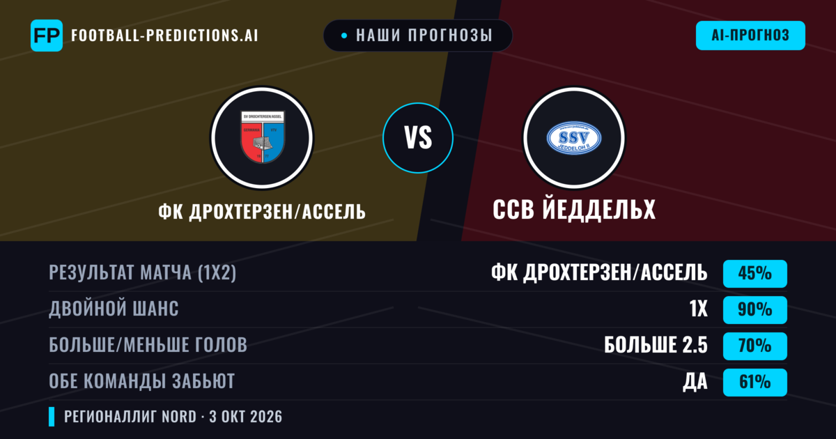 Наши прогнозы: ФК Дрохтерзен/Ассель против ССВ Йеддельх — ФК Дрохтерзен/Ассель — Победа (66%); Больше 2.5; Обе забьют Да