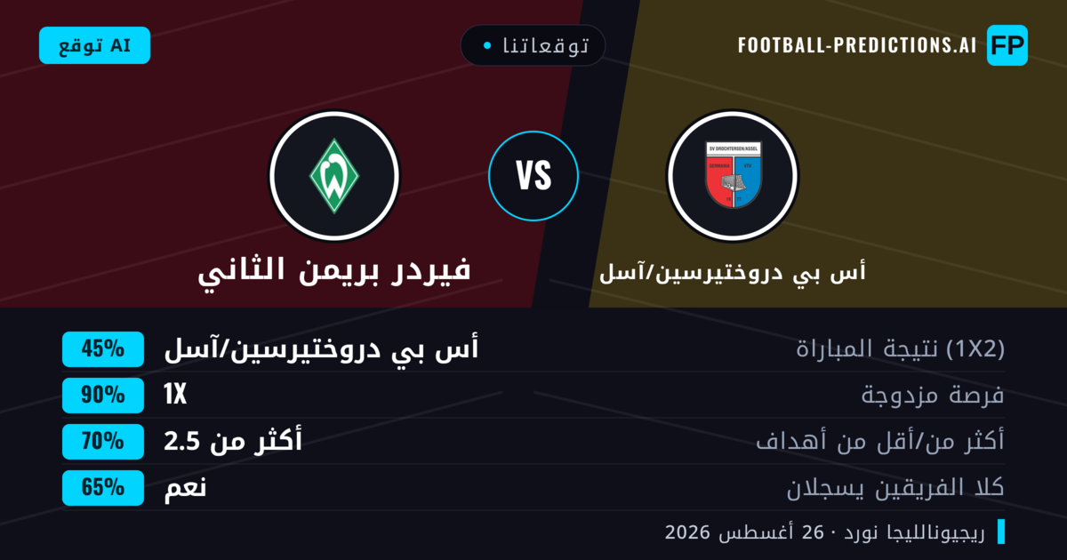 توقعاتنا: أس بي دروختيرسين/آسل ضد فيردر بريمن الثاني — أس بي دروختيرسين/آسل — فوز (60%); أكثر من 2.5; هدفين أو أكثر