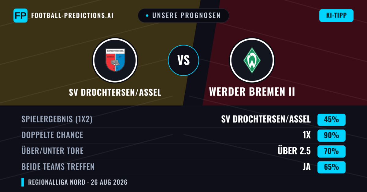 Unsere Prognosen: SV Drochtersen/Assel vs Werder Bremen II — SV Drochtersen/Assel — Sieg (60%); Über 2.5; Beide treffen: Ja