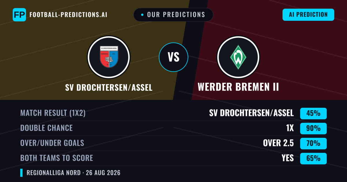Our Predictions: SV Drochtersen/Assel vs Werder Bremen II — SV Drochtersen/Assel — Win (60%); over 2.5; Both teams to score: Yes