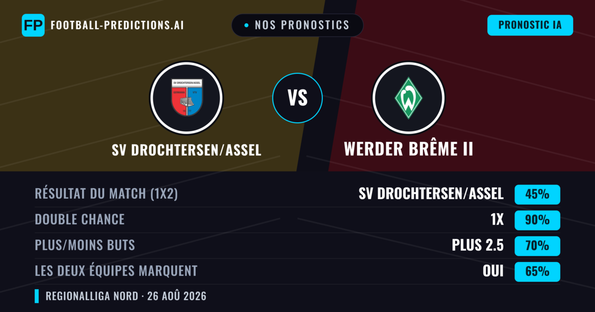 Nos pronostics: SV Drochtersen/Assel vs Werder Brême II — Nul (45%); Plus 2.5; Les deux marquent : Oui