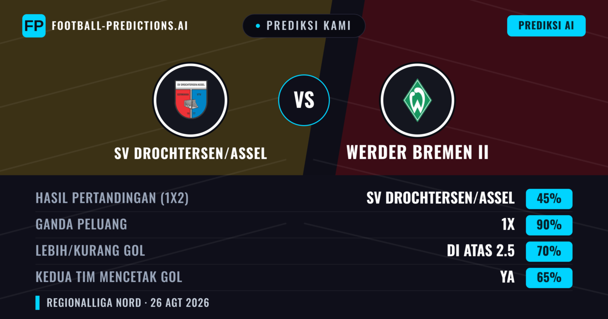 Prediksi kami: SV Drochtersen/Assel vs Werder Bremen II — SV Drochtersen/Assel — Menang (60%); Lebih 2.5; Kedua tim mencetak gol: Ya
