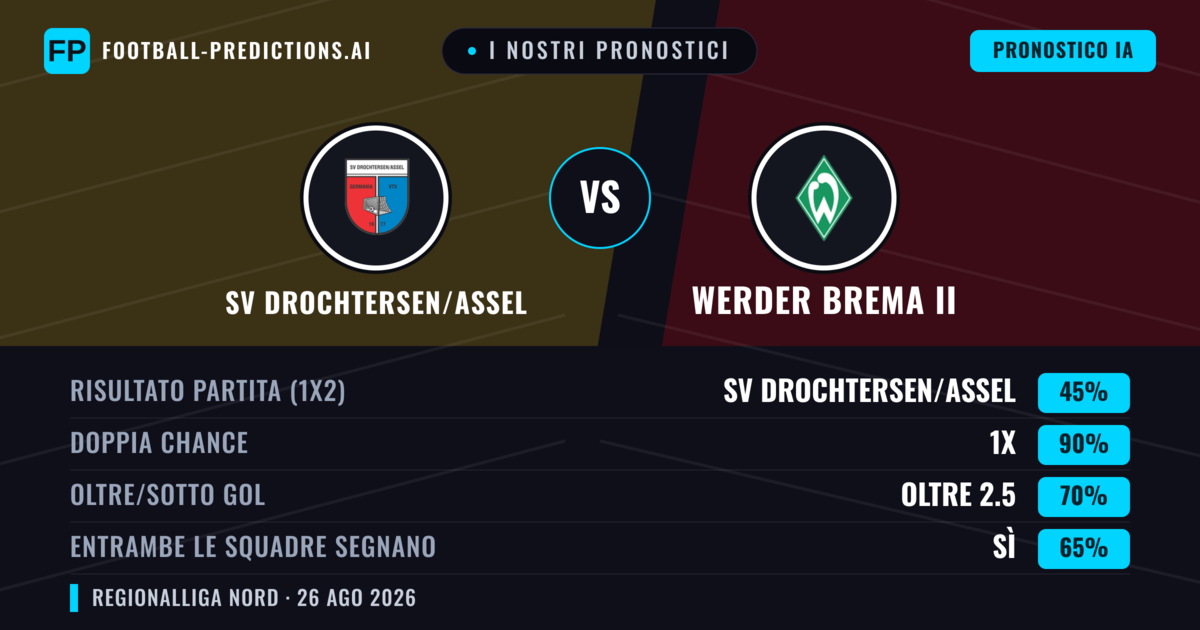 I nostri pronostici: SV Drochtersen/Assel vs Werder Brema II — Pareggio (45%); Oltre 2.5; Entrambe segnano: Sì