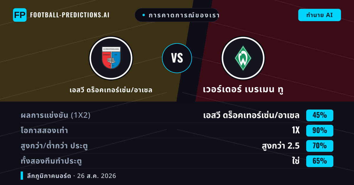 การคาดการณ์ของเรา: เอสวี ดร็อคเทอร์เซ่น/อาเซล vs เวอร์เดอร์ เบรเมน ทู — เอสวี ดร็อคเทอร์เซ่น/อาเซล — ชนะ (60%); เกิน 2.5; ทั้งสองทีมทำประตู: ใช่