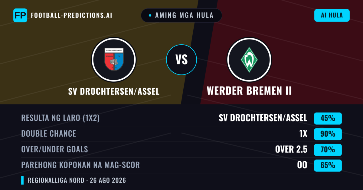 Aming mga hula: SV Drochtersen/Assel vs Werder Bremen II — SV Drochtersen/Assel — Manalo (60%); Over 2.5; Parehong magbubuo: Oo