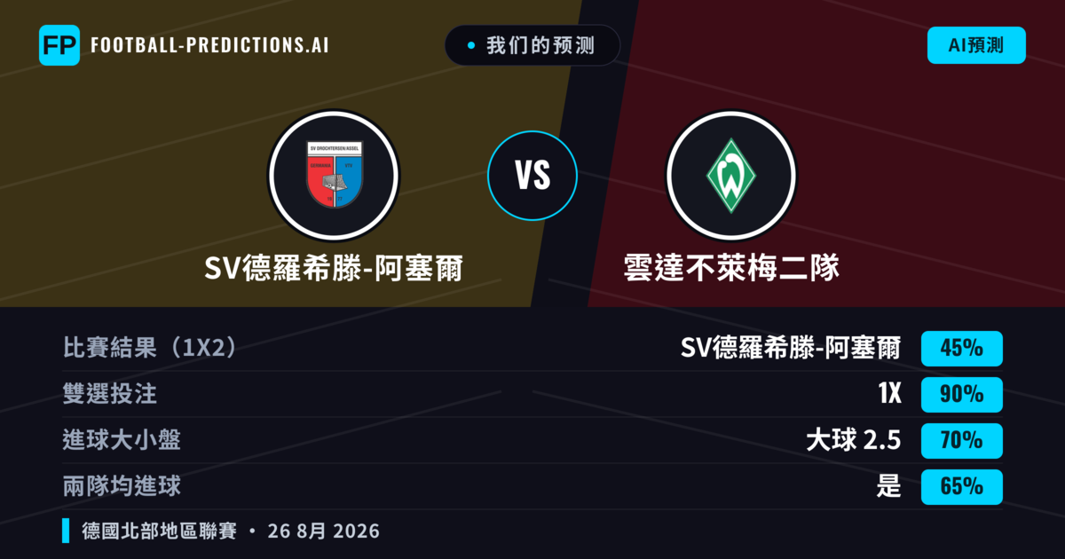 我们的预测: SV德羅希滕-阿塞爾 對 雲達不萊梅二隊 — SV德羅希滕-阿塞爾 — 勝 (60%); 大球 2.5; 有進球