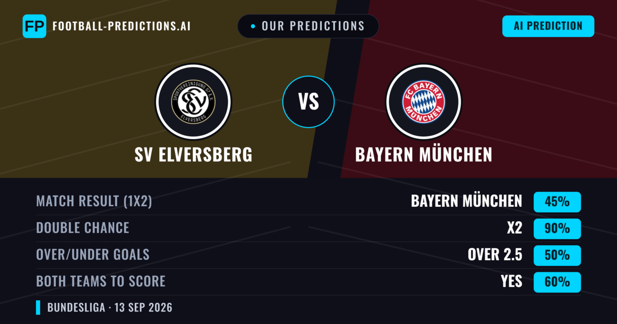 Our Predictions: SV Elversberg vs Bayern München — Draw (45%); over 2.5; Both teams to score: Yes