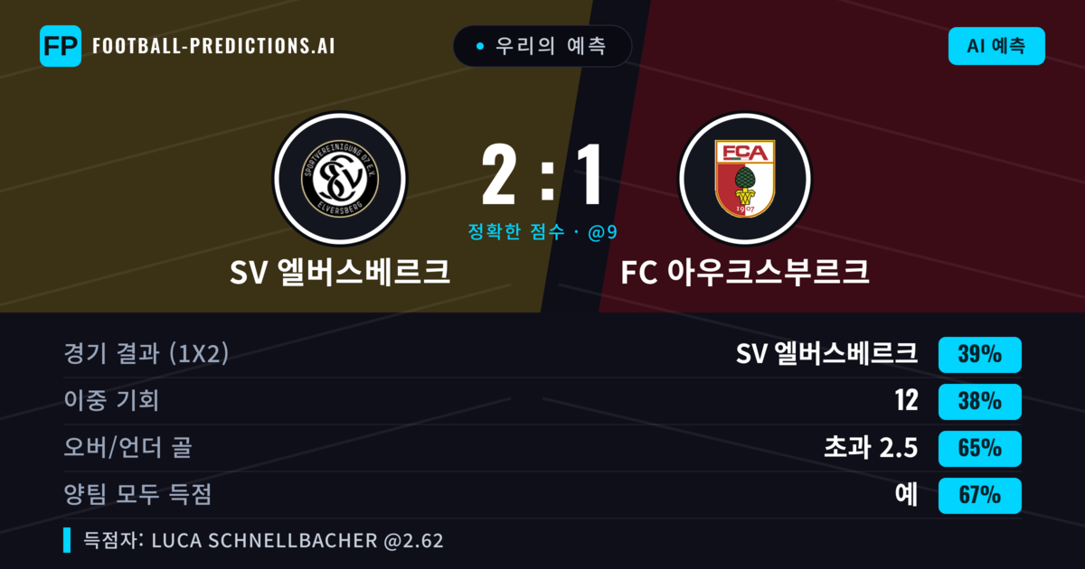 우리의 예측: SV 엘버스베르크 vs FC 아우크스부르크 — SV 엘버스베르크 — 승리 (39%); 초과 2.5; 양팀 모두 득점: 예