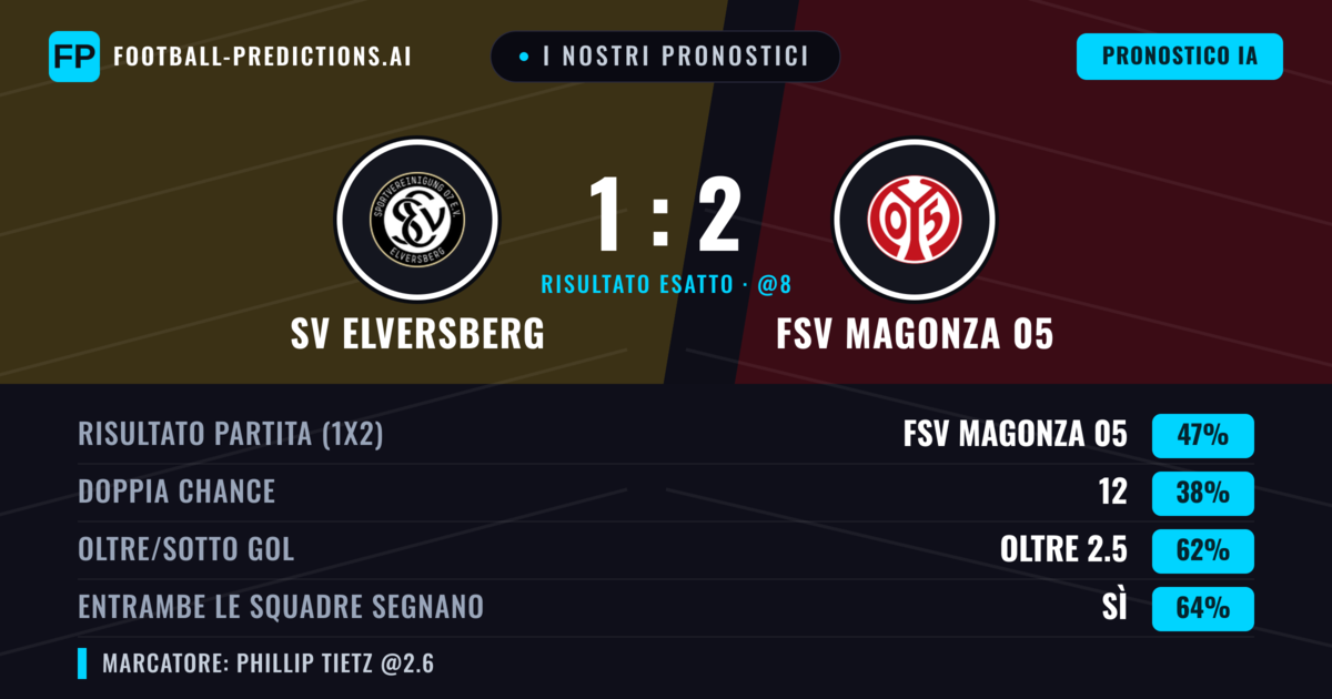 I nostri pronostici: SV Elversberg vs FSV Magonza 05 — FSV Magonza 05 — Vince (46%); Oltre 2.5; Entrambe segnano: Sì