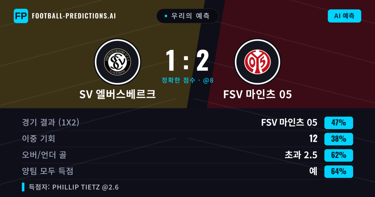 우리의 예측: SV 엘버스베르크 vs FSV 마인츠 05 — FSV 마인츠 05 — 승리 (46%); 초과 2.5; 양팀 모두 득점: 예