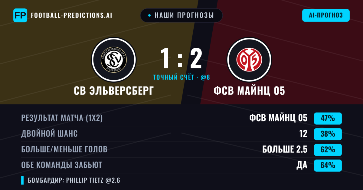 Наши прогнозы: СВ Эльверсберг против ФСВ Майнц 05 — ФСВ Майнц 05 — Победа (46%); Больше 2.5; Обе забьют Да
