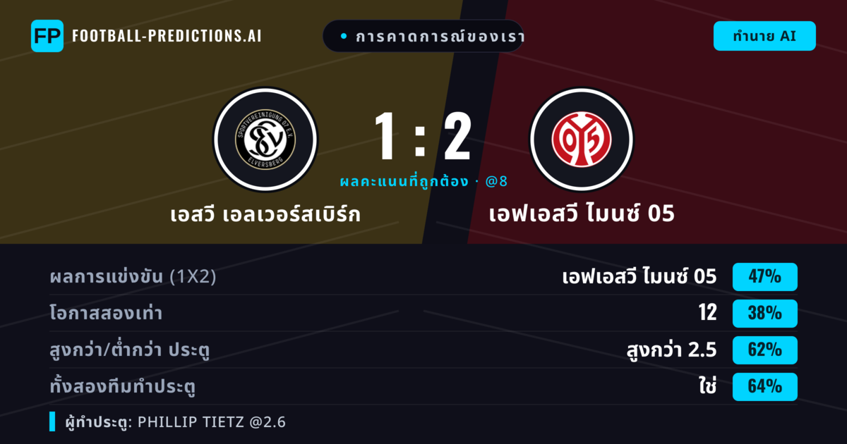 การคาดการณ์ของเรา: เอสวี เอลเวอร์สเบิร์ก vs เอฟเอสวี ไมนซ์ 05 — เอฟเอสวี ไมนซ์ 05 — ชนะ (46%); เกิน 2.5; ทั้งสองทีมทำประตู: ใช่