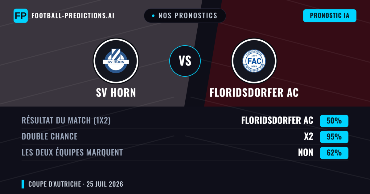 Nos pronostics: SV Horn vs Floridsdorfer AC — Floridsdorfer AC — Victoire (59%); Plus 2.5; Les deux marquent : Oui
