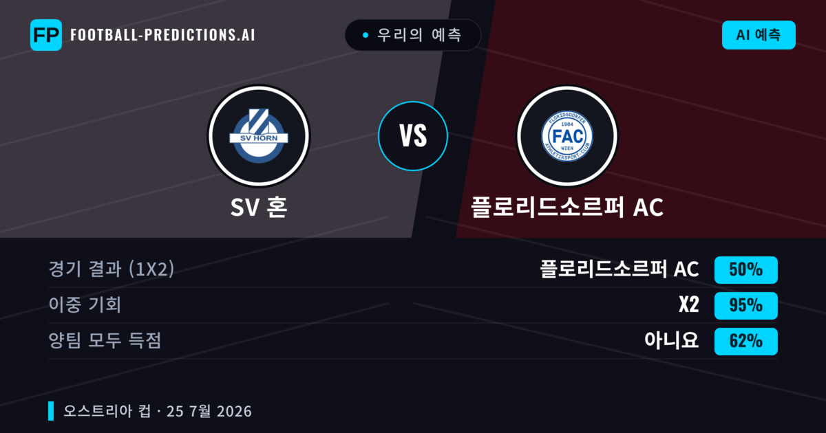 우리의 예측: SV 혼 vs 플로리드소르퍼 AC — 무승부 (50%); 양팀 모두 득점: 아니오