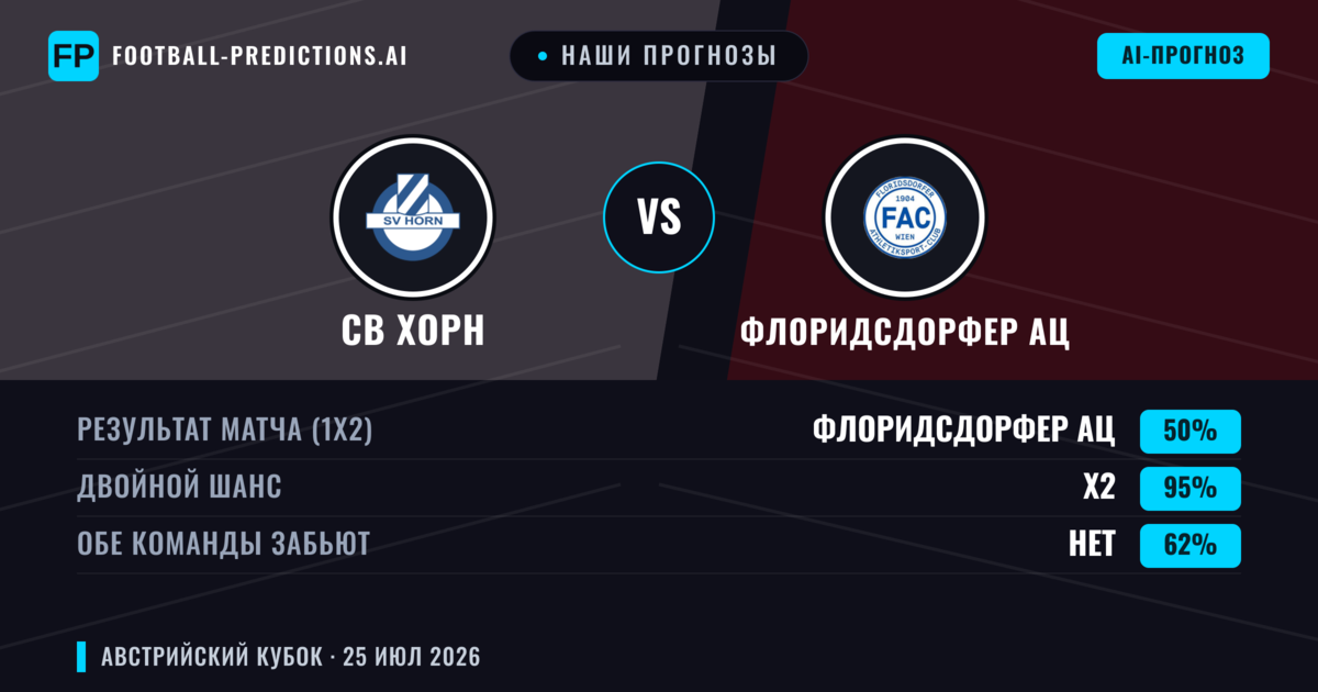 Наши прогнозы: СВ Хорн против Флоридсдорфер АЦ — Флоридсдорфер АЦ — Победа (59%); Больше 2.5; Обе забьют Да