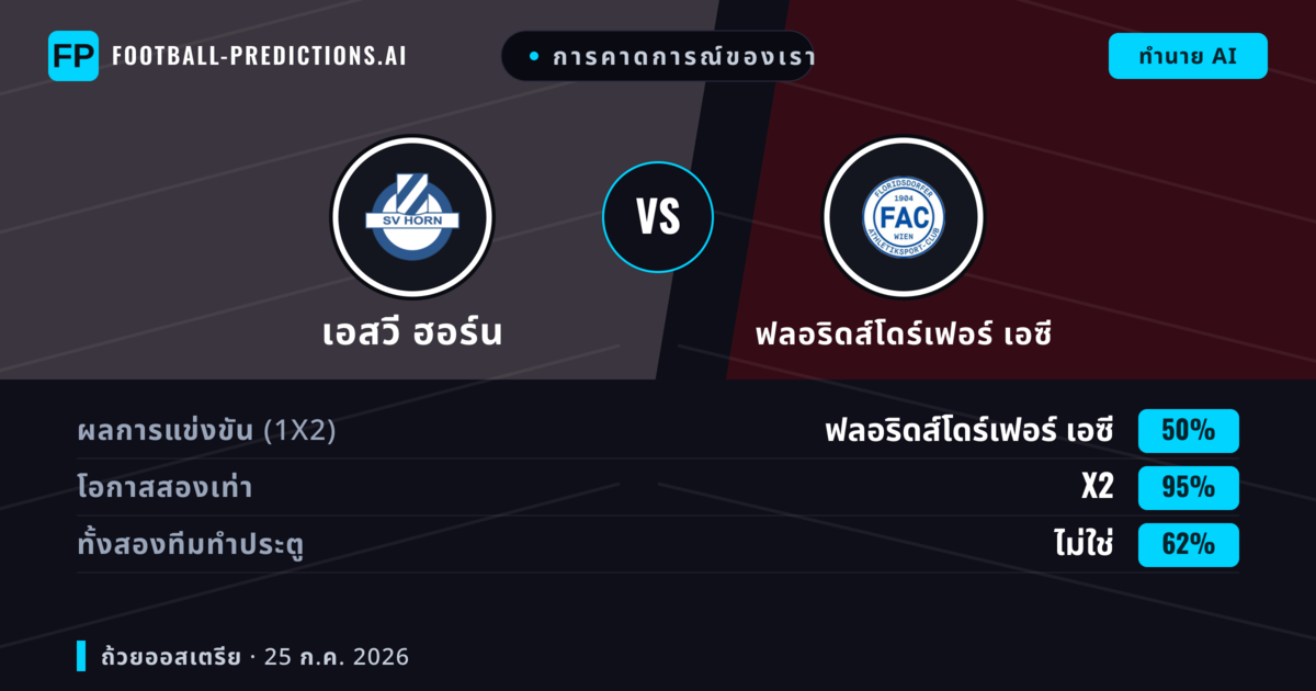 การคาดการณ์ของเรา: เอสวี ฮอร์น vs ฟลอริดส์โดร์เฟอร์ เอซี — ฟลอริดส์โดร์เฟอร์ เอซี — ชนะ (59%); เกิน 2.5; ทั้งสองทีมทำประตู: ใช่