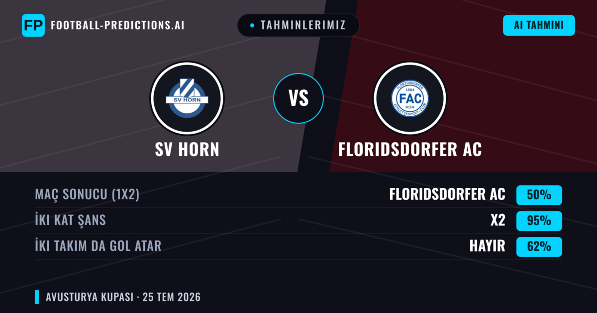 Tahminlerimiz: SV Horn vs Floridsdorfer AC — Floridsdorfer AC — Kazanmak (59%); Üst 2.5; İki taraf da gol atar: Evet