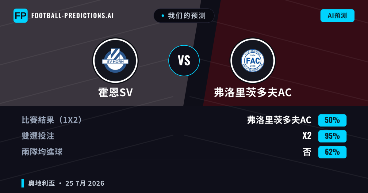 我们的预测: 霍恩SV 對 弗洛里茨多夫AC — 弗洛里茨多夫AC — 勝 (59%); 大球 2.5; 有進球