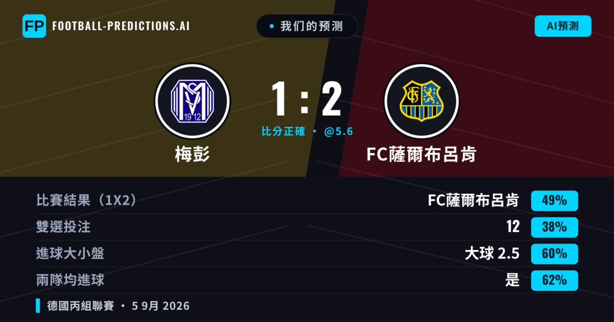 我们的预测: 梅彭 對 FC薩爾布呂肯 — FC薩爾布呂肯 — 勝 (47%); 大球 2.5; 有進球