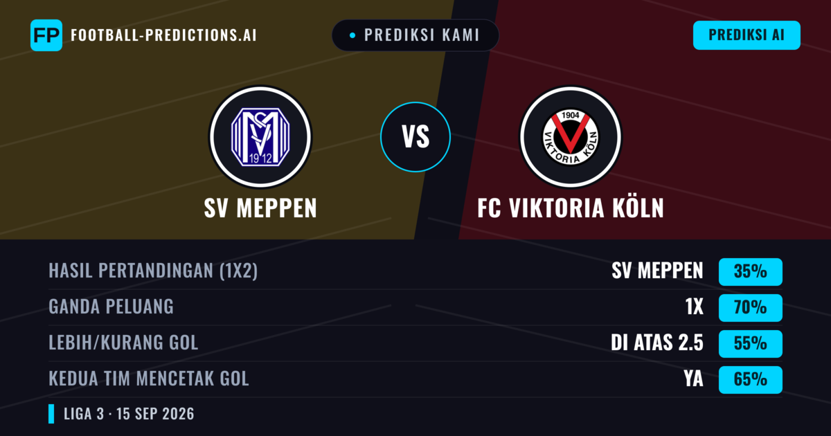 Prediksi kami: SV Meppen vs FC Viktoria Köln — FC Viktoria Köln — Menang (43%); Lebih 2.5; Kedua tim mencetak gol: Ya