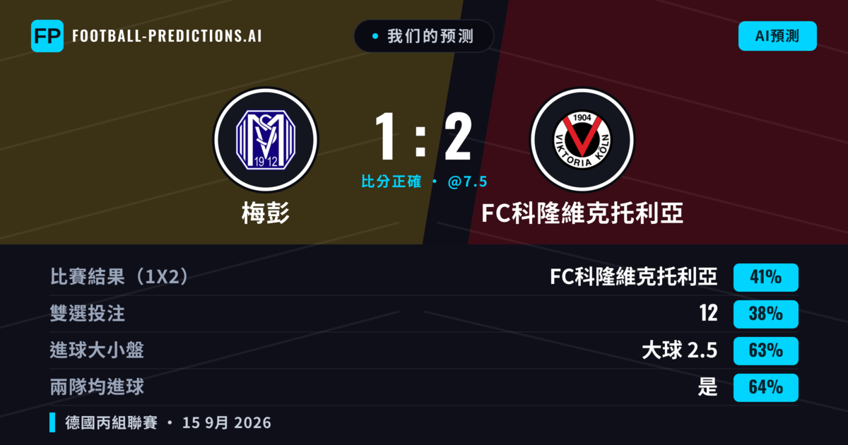 我们的预测: 梅彭 對 FC科隆維克托利亞 — FC科隆維克托利亞 — 勝 (43%); 大球 2.5; 有進球