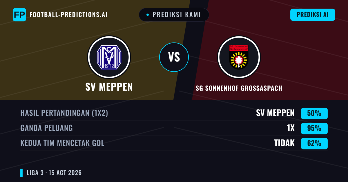 Prediksi kami: SV Meppen vs SG Sonnenhof Großaspach — SG Sonnenhof Großaspach — Menang (36%); Lebih 2.5; Kedua tim mencetak gol: Ya