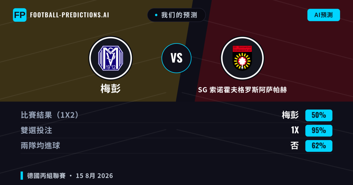 我们的预测: 梅彭 對 SG 索诺霍夫格罗斯阿萨帕赫 — SG 索诺霍夫格罗斯阿萨帕赫 — 勝 (37%); 大球 2.5; 有進球