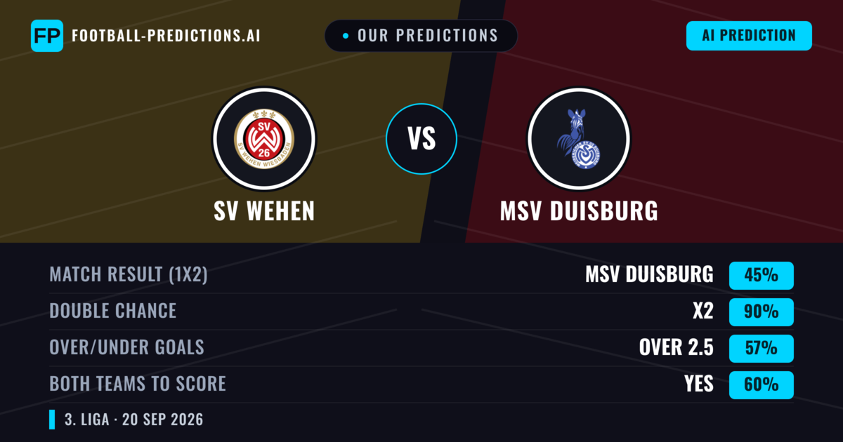 Our Predictions: SV Wehen vs MSV Duisburg — MSV Duisburg — Win (43%); over 2.5; Both teams to score: Yes
