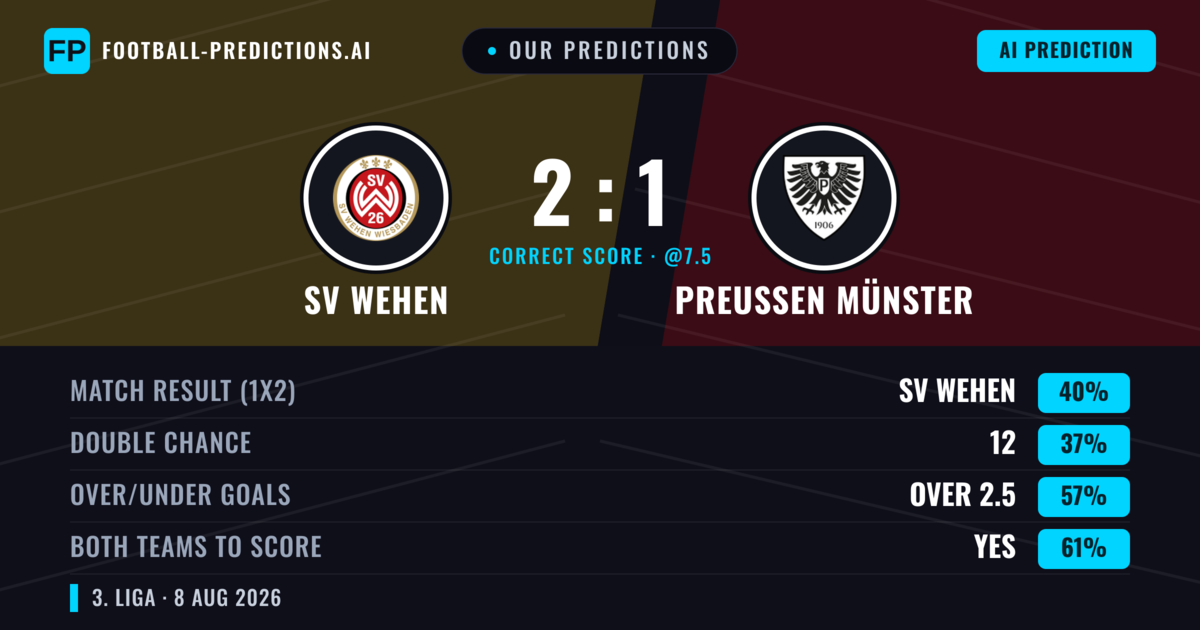 Our Predictions: SV Wehen vs Preußen Münster — Preußen Münster — Win (37%); over 2.5; Both teams to score: Yes