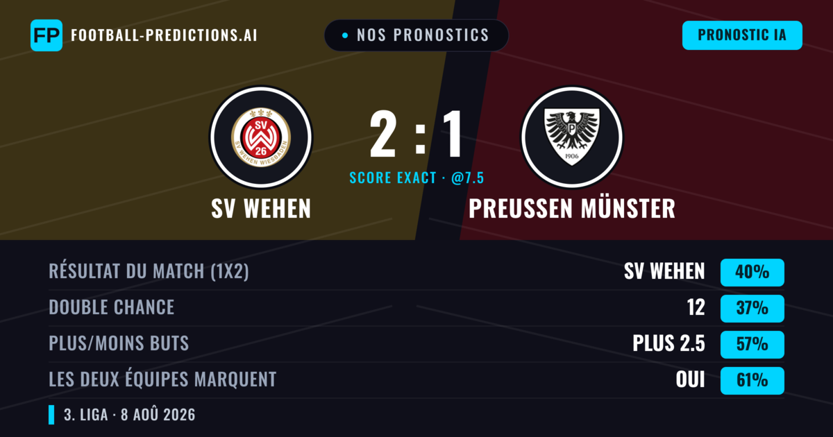 Nos pronostics: SV Wehen vs Preußen Münster — Preußen Münster — Victoire (37%); Plus 2.5; Les deux marquent : Oui