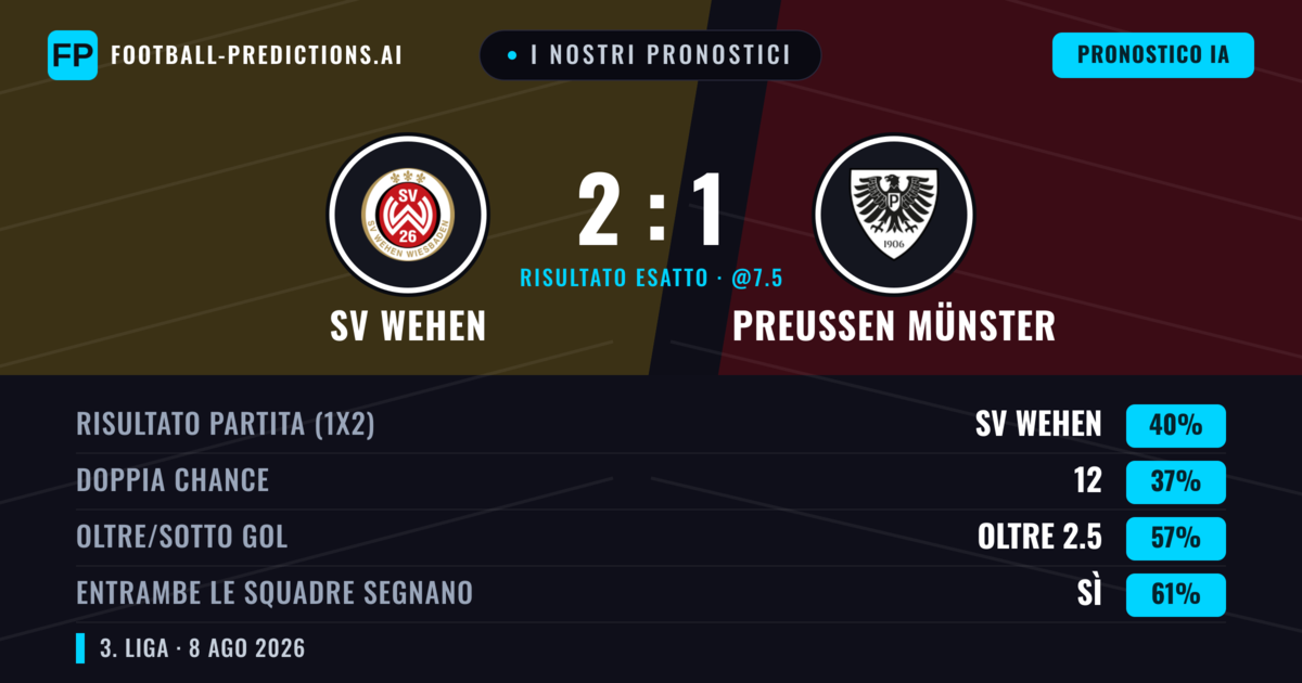 I nostri pronostici: SV Wehen vs Preußen Münster — Preußen Münster — Vince (37%); Oltre 2.5; Entrambe segnano: Sì