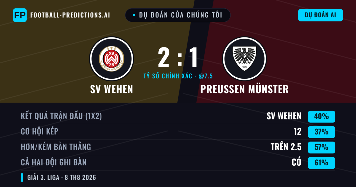 Dự đoán của chúng tôi: SV Wehen vs Preußen Münster — Preußen Münster — Thắng (37%); Hơn 2.5; Cả hai ghi bàn: Có